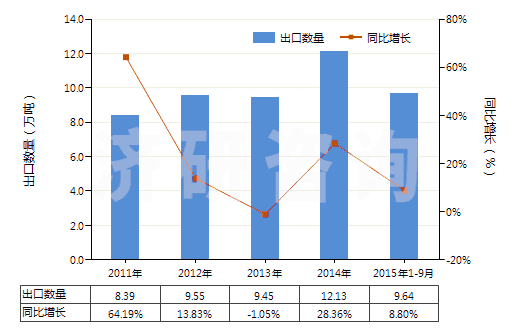 2011-2015年9月中國初級形狀的聚硅氧烷(HS39100000)出口量及增速統(tǒng)計